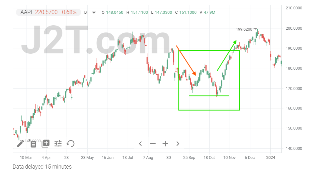 double bottom formation but on the stock price chart